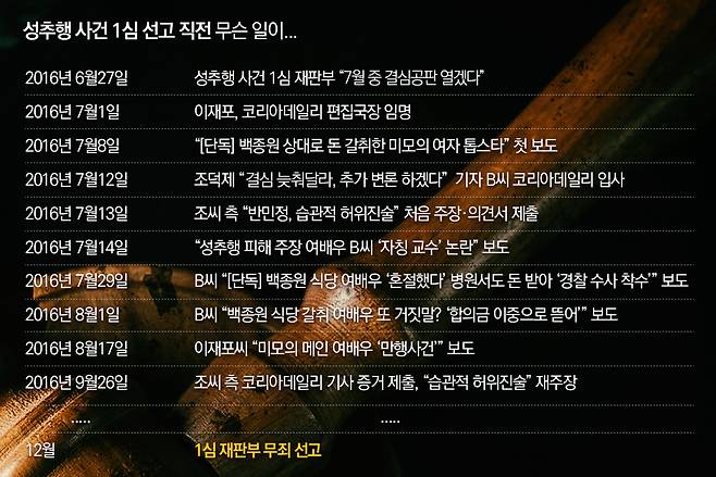 ▲ 반민정씨에 대한 코리아데일리 보도는 반씨를 강제추행한 조덕제씨 사건 1심 재판 마무리 시점에 맞춰 연속 보도됐다. 디자인=이우림 기자