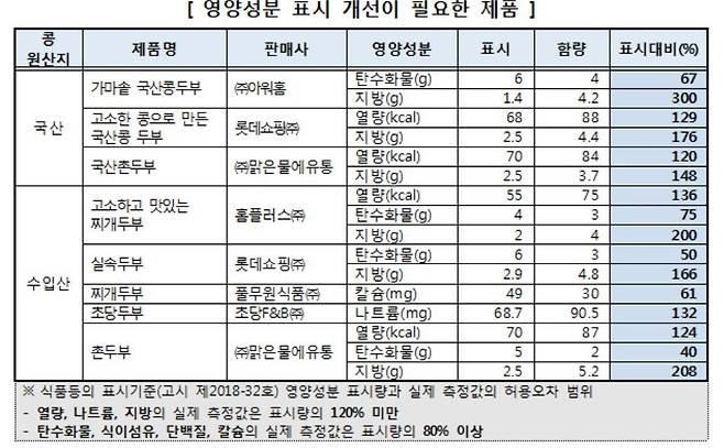 영양성분 표시 개선이 필요한 제품 © News1(제공=한국소비자원)