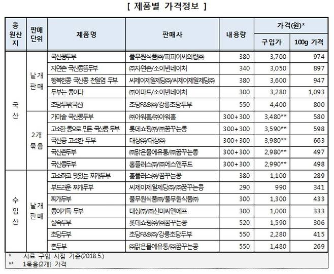 제품별 가격 정보 © News1(제공=한국소비자원)