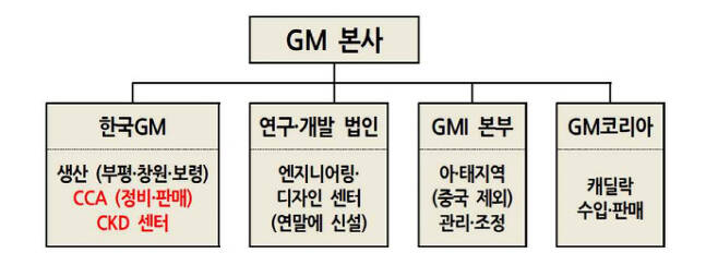 한국지엠의 기술, 디자인 관련 별도 법인 분할 경우 예상되는 GM 본사와의 관계도.           출처: 한국지엠노조