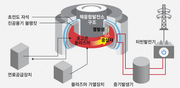 국제핵융합실험로(ITER) 같은 토카막 방식의 초전도핵융합로를 활용한 핵융합에너지 발전 원리. 플라즈마 상태의 중수소(D)와 삼중수소(T)가 충돌해 헬륨(He)이 되는 핵융합 반응이 일어나면 고에너지 중성자가 방출된다. 핵융합 발전은 이런 중성자의 열을 이용해 증기로 터빈 발전기를 돌려 전력을 생산하는 것을 말한다. - 자료: 국가핵융합연구소
