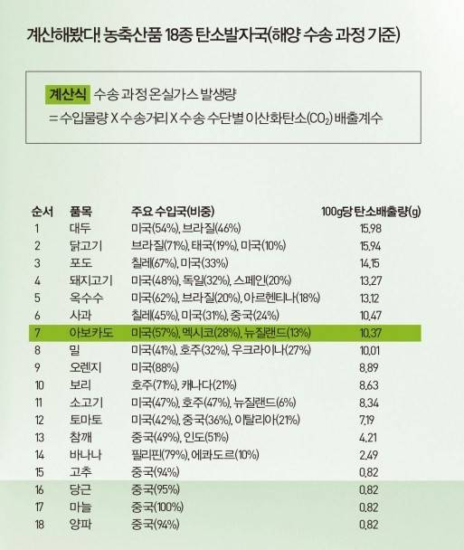 수입물량 자료 - 농림수산식품 수출입동향 및 통계 2017, 수송 수단별 이산화탄소 배출계수 - 컨테이너를 이용한 해상수송 기준(환경산업기술원), 수송거리 - 국립해양조사원
