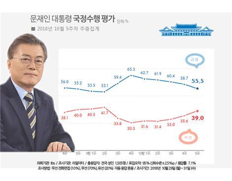 문재인 대통령 11월1주차 지지율. 리얼미터 제공.