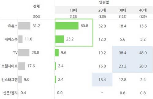 국내 사용자 주 이용 매체. (단위 :%). 출처 : 오픈서베이