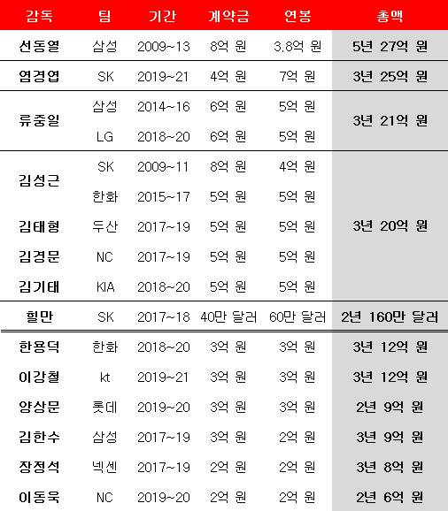 KBO리그 감독 연봉 순위. ⓒ 데일리안 스포츠