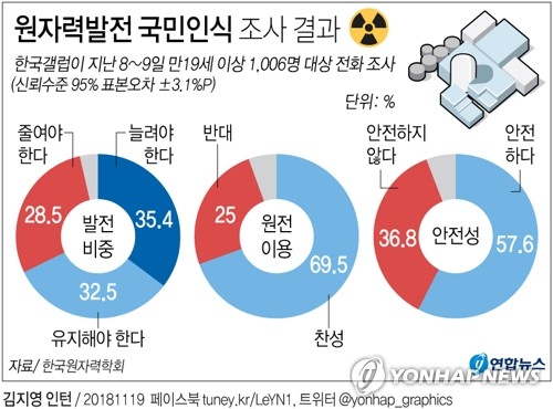 [그래픽] 국민 68%, 원전 유지·확대 지지