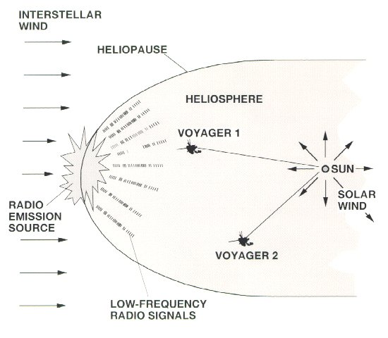 미항공우주국(NASA)의 제트추진연구소(JPL)이 도식화한 태양권계면의 개념도. 태양풍(Solar Wind)에서 발생하는 저에너지입자와 자기장의 영향은 줄어들고 반대로 성간 우주에서 오는 고에너지 입자들의 영향은 늘어나게 된다. [그래픽 JPL]