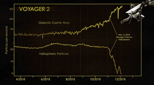 11월 5일을 기점으로 보이저 2호가 받는 태양풍 입자의 양이 크게 감소하고, 심우주에서 오는 우주선량이 크게 증가했다. - NASA 제공