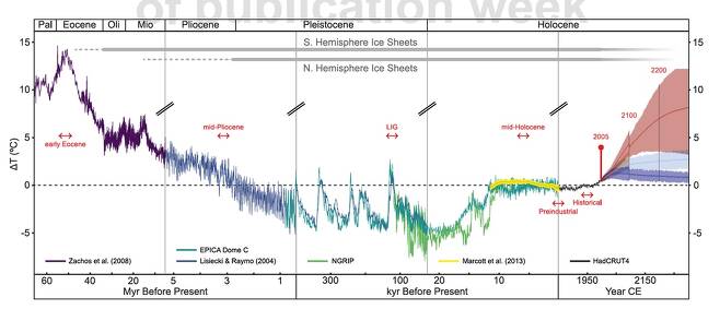 6500만년 전부터 미래의 2200년까지 지구 기후 변화. 오른쪽 끝부분은 온실가스 배출 4가지 시나리오(대표농도경로)에 따른 예측을 나타낸다. <PNAS> 제공