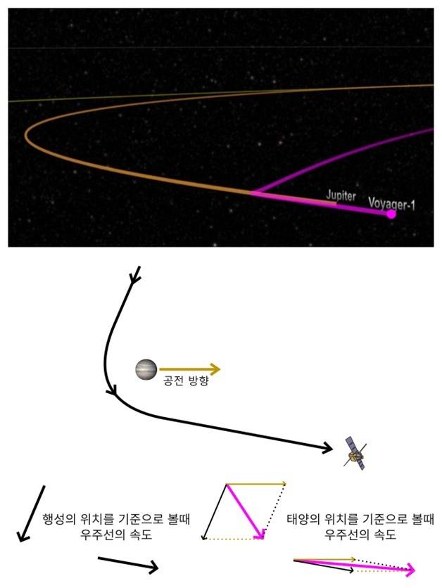 그림 4. 중력도움 항법으로 속도를 높이는 방법: (맨 위 그림) 목성을 지나갈 때 보이저 1호의 궤적 (출처: NASA JPL). (가운데 그림) 중력도움 항법으로 속도를 높일 때 행성의 위치에서 본 전형적인 우주선의 궤적. 우주선이 행성에 접근하는 방향은 행성이 공전하는 방향과 다르고, 우주선이 멀어지는 방향은 행성이 공전하는 방향과 비슷하다. (맨 아래 그림) 행성의 위치에서 본 우주선의 속도(왼쪽의 검은색 화살표)는 다가갈 때나 멀어질 때나 같다. 반면 태양의 위치에서 본 우주선의 속도(오른쪽의 핑크색 화살표)는 행성의 공전속도가 더해져서 멀어질 때가 더 크다. 두 경우 모두 행성에서의 거리가 같을 때의 속도를 비교했을 경우다. 공전속도를 더할 때는 단순 크기만 더하는 것이 아닌, 방향까지 고려한 벡터 더하기를 한다.
