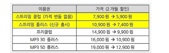 멜론 가격 인상이후 2개월 할인 프로모션 내용(출처: 멜론 홈페이지 고객센터)