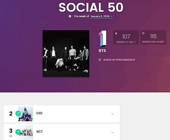 방탄소년단이 '빌보드 소셜50' 차트에서 1위를 차지하고 있다. [캡쳐=빌보트 차트 공식 사이트]