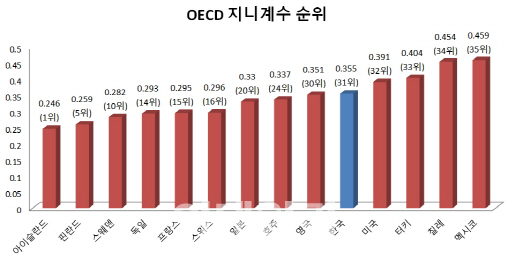 한국의 지니계수는 OECD 35개국 중 31위로 심각했다. 지니계수가 커지고 순위가 높아질수록 소득 양극화가 심해지는 상황을 뜻한다. 한국은 ‘2018년 가계금융·복지조사’에 따른 지난해 균등화 처분가능소득 기준 지니계수다.[출처=통계청]