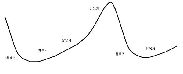 부동산 경기 순환 사이클