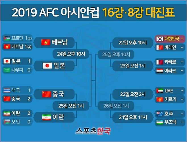 2019 AFC 아시안컵 16강·8강 토너먼트 대진표. 그래픽=김명석
