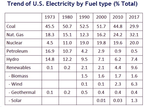 미국 전력 생산 방식 비율. 1990∼2017년 원자력(위에서 세번째)은 20％ 안팎을 유지하는 반면 태양열 발전(맨 아래)의 경우 최근에서야 1％대를 기록했다. 장윤일 박사 자료. [KAIST 제공=연합뉴스]