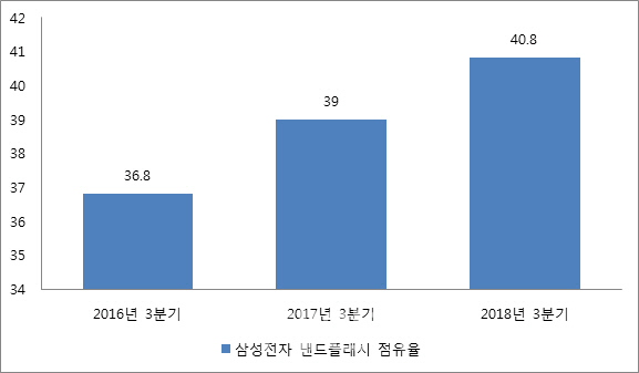 삼성전자 2018년 3분기 낸드플래시 점유율 및 최근 2년 동기 점유율 비교. (단위=%·자료=IHS마킷)