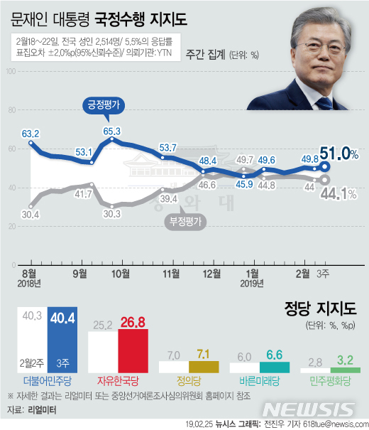 【서울=뉴시스】리얼미터가 YTN 의뢰로 2월 18일~22일 조사해 25일 공개한 2월 3주차 주간집계에 따르면 문재인 대통령의 지지율은 지난주 대비 1.2%p 오른 51.0%로 조사됐다. (그래픽=전진우 기자)618tue@newsis.com