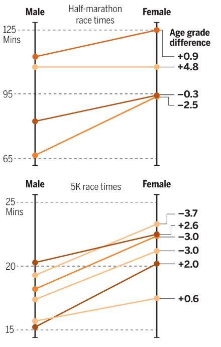 트랜스젠더 육상 선수의 성전환 전후의 기록변화로 대다수가 크게 떨어짐을 알 수 있다(위는 하프마라톤, 아래는 5000m). 오른쪽 숫자는 성별이 바뀔 때 상대적인 능력 변화를 가리킨다. 즉 값이 플러스(+)이면 능력이 높아졌다는 뜻이고 0이면 과거 남자일 때의 영향이 없다는 뜻이다. 분석 결과 유의미한 변화가 없었다. ‘스포츠문화 및 정체성 저널’ 및 ‘사이언스’ 제공