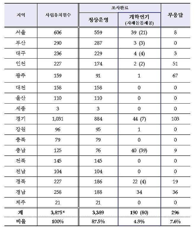 전국 시도교육청별 사립유치원 개학 연기 현황(교육부 제공)© 뉴스1
