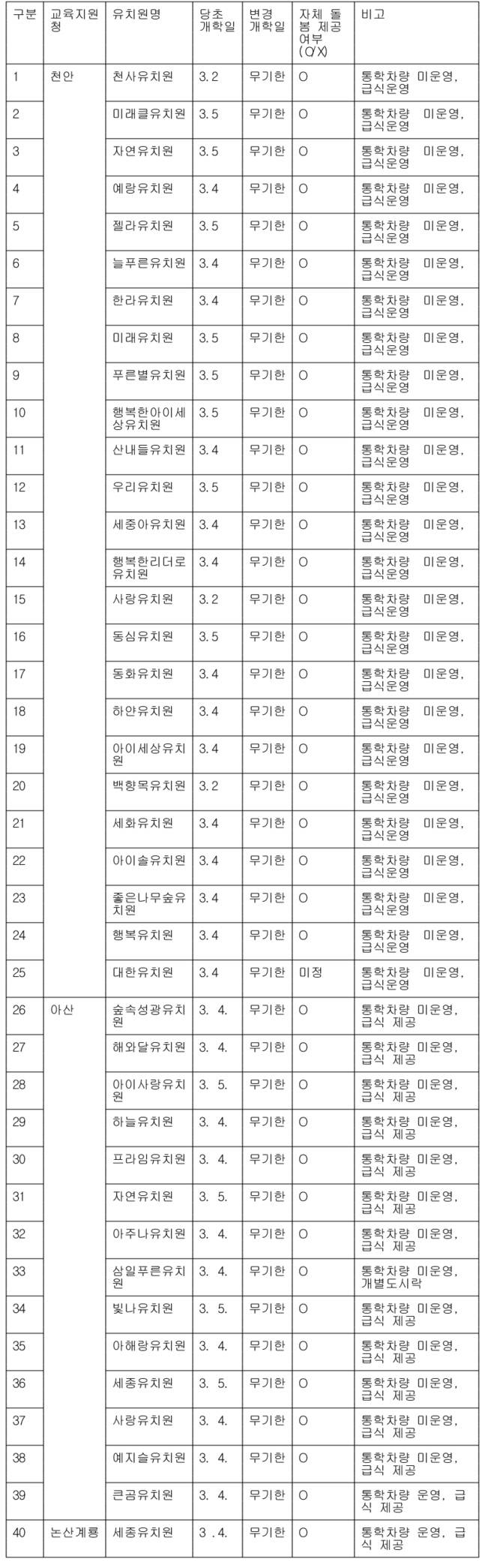충남 개학 연기 유치원 명단.
