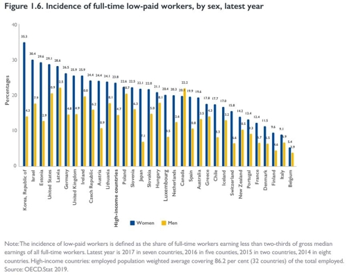 성별에 따른 저임금자 비율 [ILO 보고서 캡처]