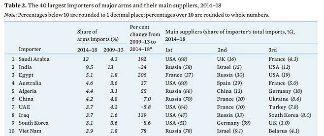 - 2014~2018년 전세계 주요 무기 수입국 리스트. SIPRI