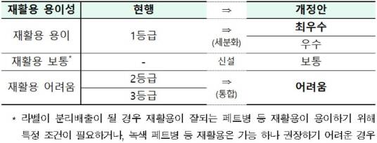 포장재 재질·구조개선 등에 관한 기준 개정사항. (자료=환경부)