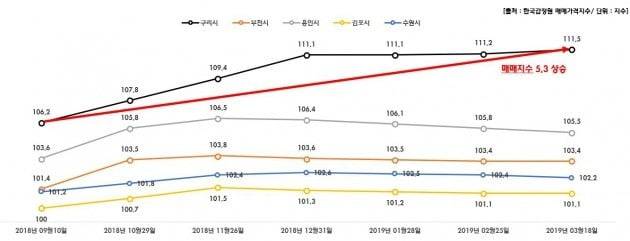 경기도의 주택 매매가격 지수 추이(자료 한국감정원)