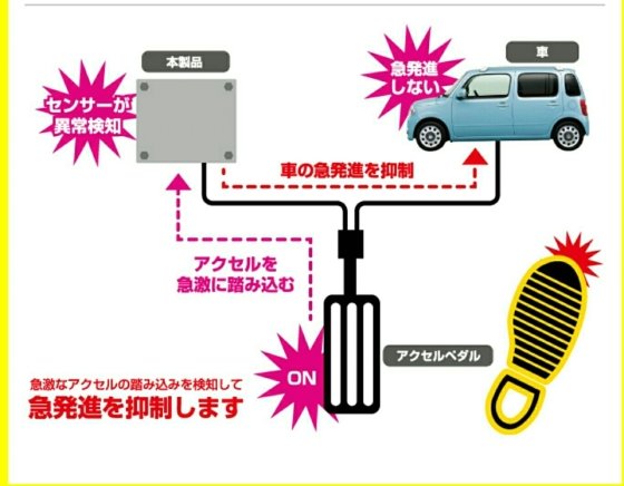 일본 오토박스 세븐의 '페달감시자'에 대한 설명. 가속 페달을 기준 이상으로 세게 밟으면 전기신호가 억제돼 급가속을 막는다. /사진=오토박스