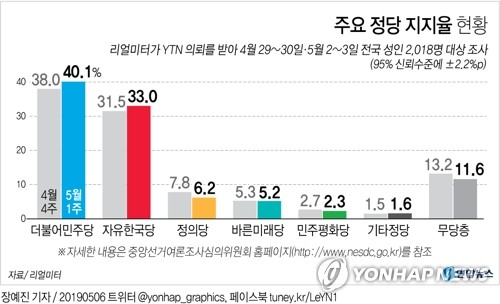 [그래픽] 주요 정당 지지율 현황