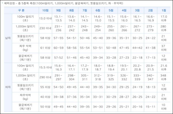 경찰공무원 선발시 남녀별 체력검정 평가 기준. /경찰청 인터넷 원서접수 홈페이지 캡처