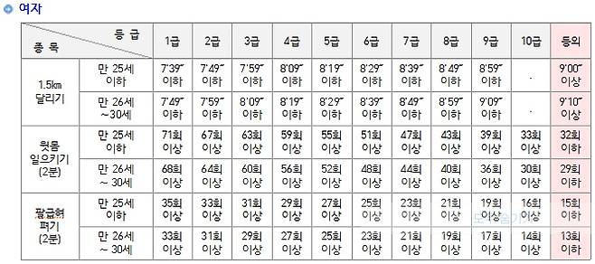 장교(여성) 선발시 체력검정 기준 / 이미지 = 육군