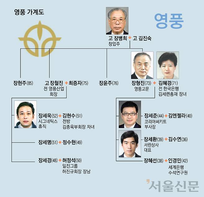 (주) 영풍 가계도 (주) 영풍 가계도