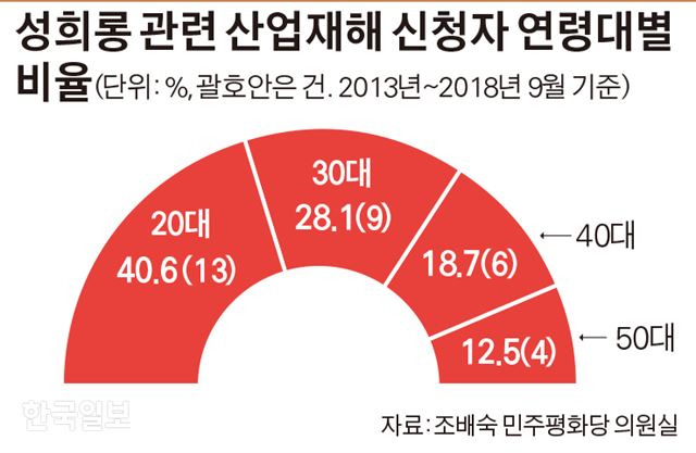 성희롱 관련 산업재해 신청자 연령대별 비율. 그래픽=김경진기자
