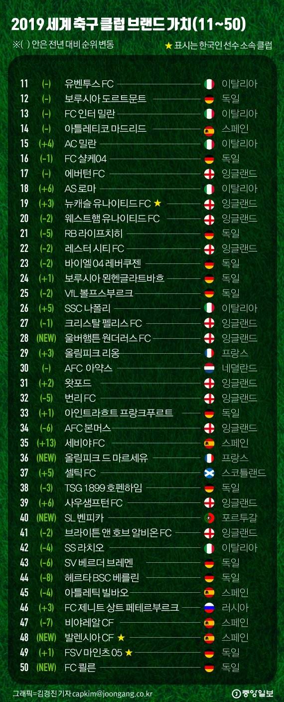 2019 세계 축구클럽 브랜드 가치 50