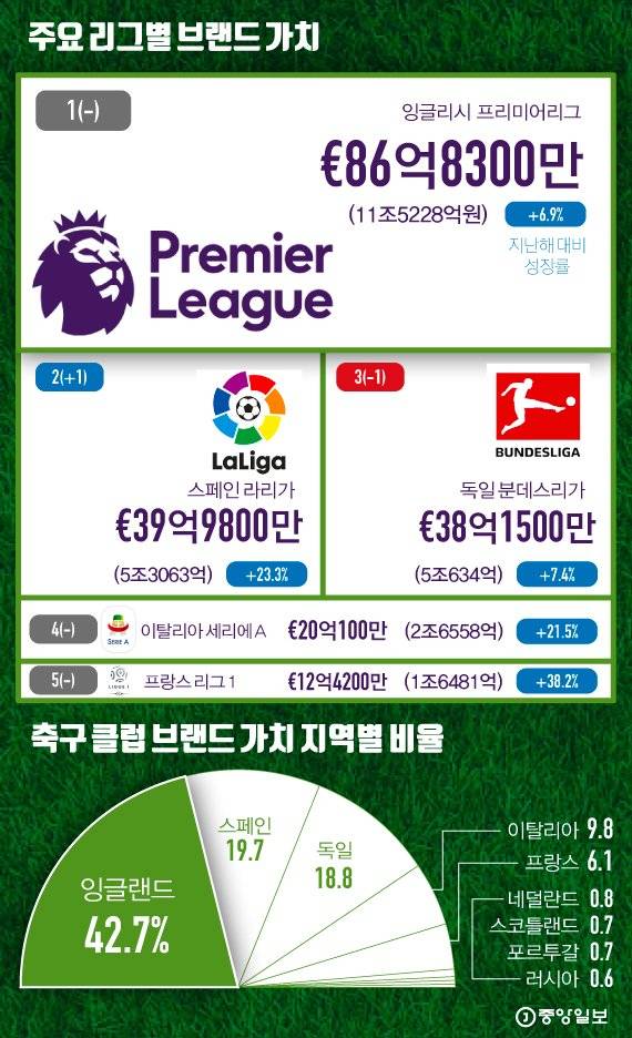 주요 리그별 브랜드 가치