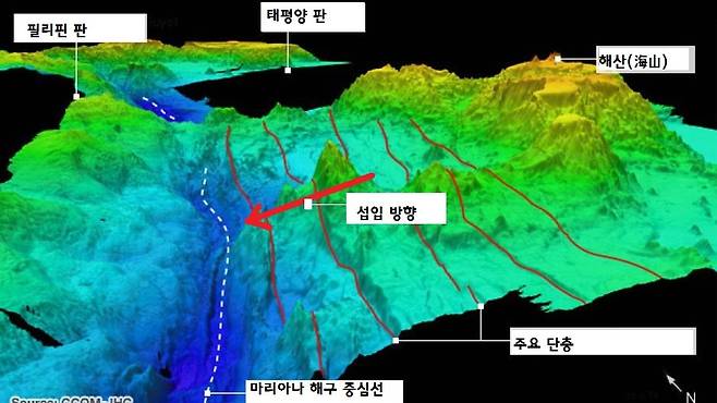 마리아나 해구 생성 과정. 태평양판이 필리핀판 아래로 밀려 들어가는 섭입과정에서 마리아나 해구가 생성됐다.