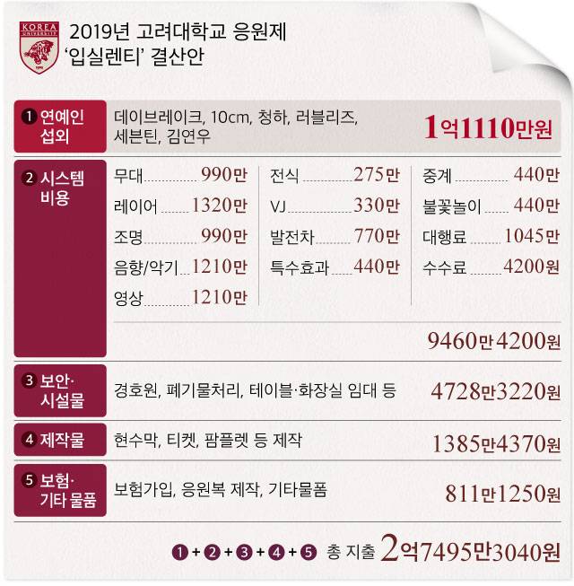 지난 5일 고려대학교 응원단이 공개한 2019년 고대 응원제 ‘입실렌티’ 결산안. /그래픽=김란희