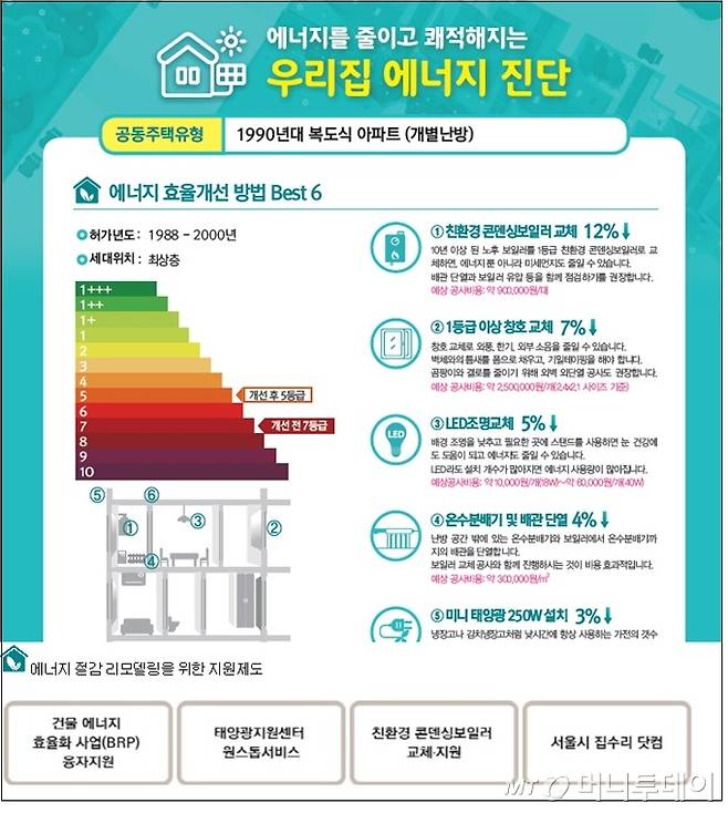 에너지절감 리모델링을 위한 지원제도 링크창./자료=서울시 제공