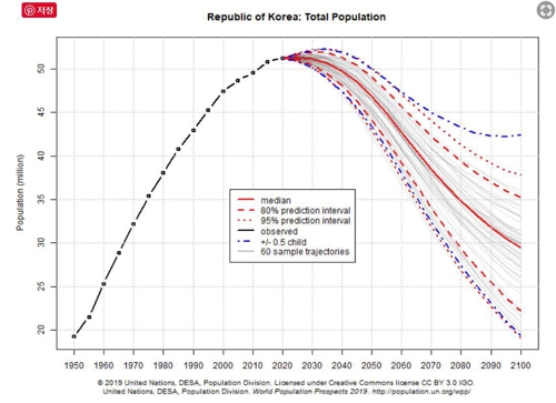 유엔이 예상한 한국의 총인구 변화 예상 그래프 유엔 경제사회국(DESA)이 17일(현지시간) 공개한 '2019년 세계 인구 전망'에 따른 한국의 총인구 변화 예상. 출산, 수명, 국제 이동이 모두 인구 감소를 가속하는 방향으로 움직이는 경우 2021년부터 인구가 감소할 것으로 전망됐다. [유엔 경제사회국 제공=연합뉴스]