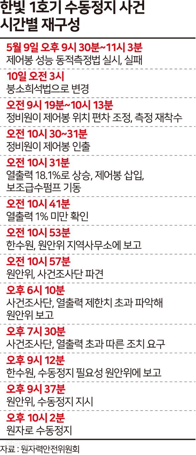 [저작권 한국일보]  한빛 1호기 수동정지 사건 시간별 재구성  - 송정근기자