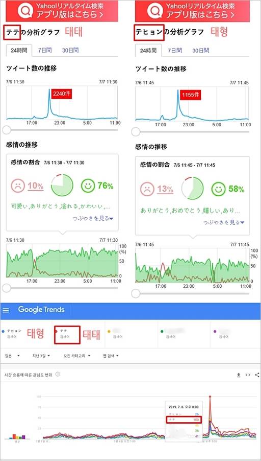 일본 최대 포털사이트 ‘야후 재팬’에서 멤버 중 가장 높은 기록을 차지한 뷔 / ‘구글 재팬’에서 뷔의 애칭 ‘태태’로 엄청난 피크를 찍은 검색량