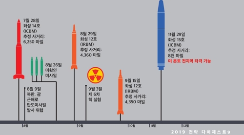 북한 탄도미사일(추정사거리) 주한미군 2019 전략 다이제스트 캡처