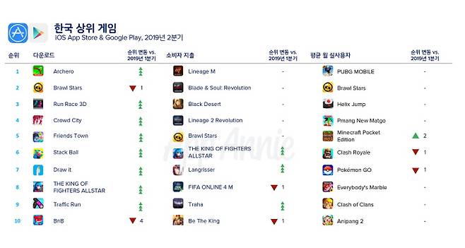(왼쪽부터)2019년 2분기 한국 상위 10위 게임과 글로벌 소비자 지출 상위 10위 게임, 평균 월 실사용자 10위 게임 순위. 앱애니 제공