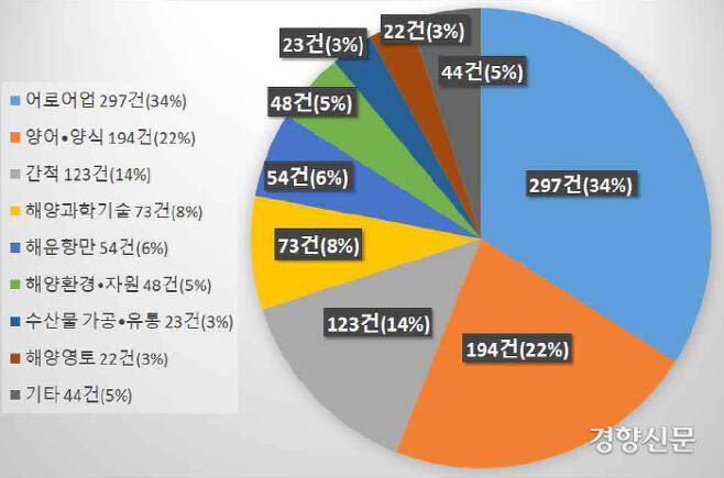 2010년부터 2018년까지 노동신문에 게재된 해양,수산 관련 기사 분포. 한국해양수산개발원 제공