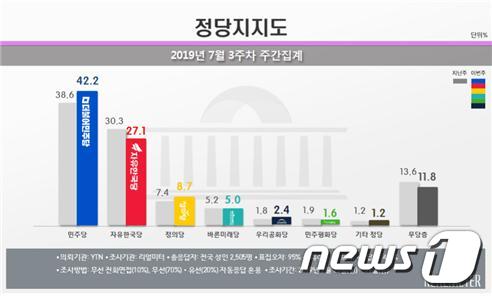 7월3주차 정당지지도 여론조사 결과 (리얼미터 제공)© 뉴스1