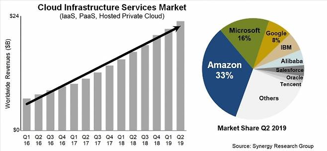 클라우드 인프라 서비스 시장의 절반은 아마존(33%)과 마이크로소프트(16%)가 차지하고 있는 것으로 나타났다.