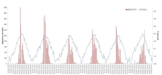 2013~2018년 주별 평균 최저기온과 말라리아 매개모기 개체수. 사진제공=경기도보건환경연구원