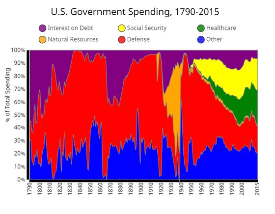 1790년부터 2015년까지의 미국 연방 정부의 항목별 지출 추이. 61년부터 전체 지출 가운데 국방(Defenseㆍ빨간색)의 비중이 줄어들고 있다. 반면 복지(Social Securityㆍ노란색)의 비중은 늘어나고 있다. [metrocosm.com 캡처]